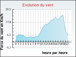 Evolution du vent de la ville Lacam-d'Ourcet